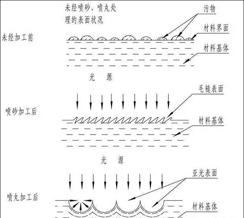 噴丸、噴砂、拋丸的區(qū)別圖